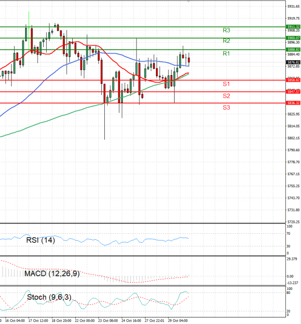 USA500 Analysis Technical analysis 30/10/2024